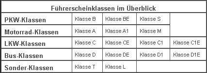 F&uuml;hrerscheinklassen im &Uuml;berblick